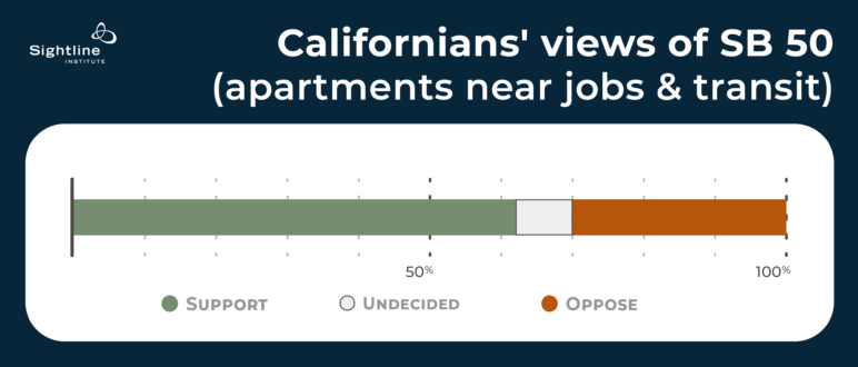 chart showing 62% supporting apartments near jobs in CA and 30% opposed