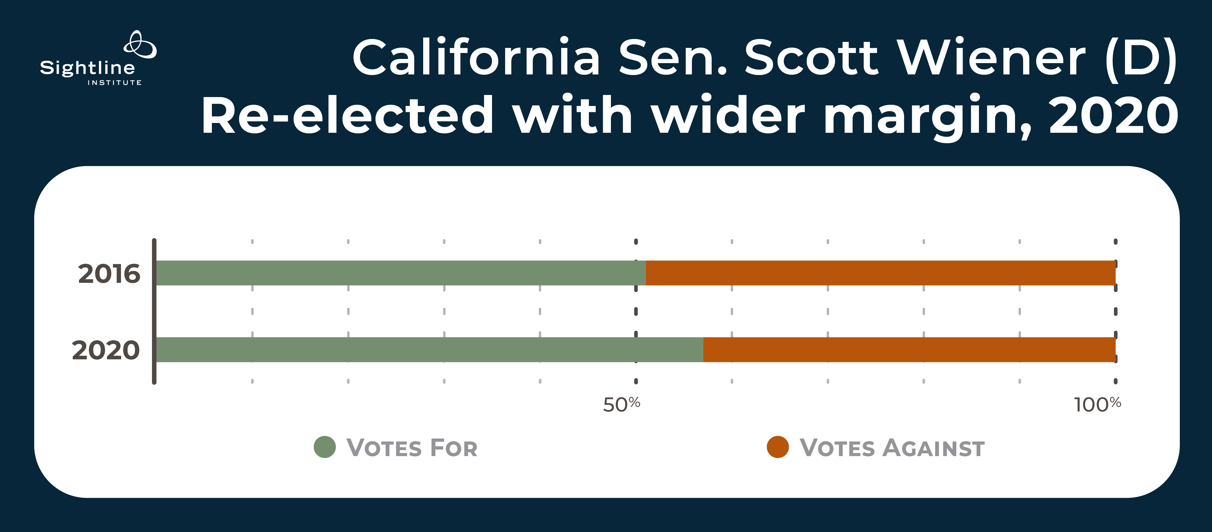 chart showing Scott Wiener winning a larger share of the vote in 2020 than 2016