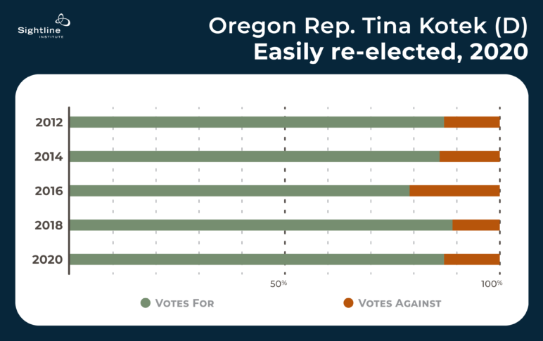 chart showing Tina Kotek getting 79-89% of the vote every two years since 2012