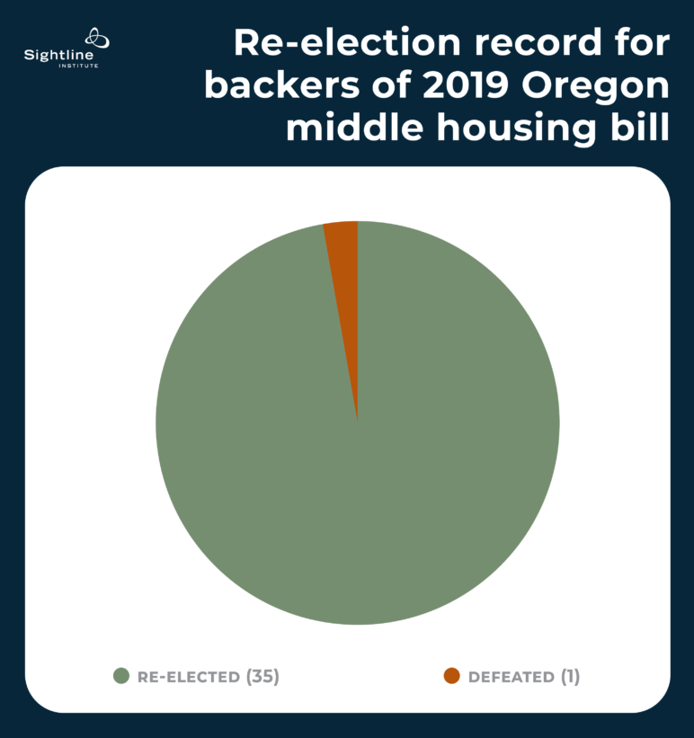 pie chart showing 35 re-elections and 1 defeat
