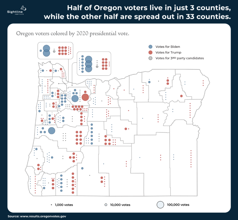 Half of Oregon voters live in just 3 counties, while the other half are spread out in 33 counties