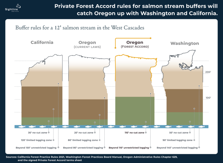 oregons buffers around salmon-streams catch up with wa and ca