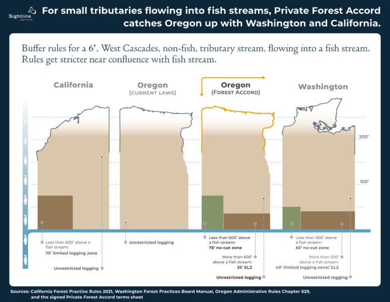 for streams that flow into fish habitat