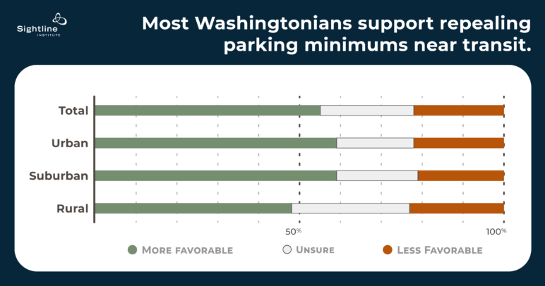 Chart showing that most Washingtonians support repealing parking minimums near transit. The chart is brokwn down between Total, Urban, Suburban, and Rural demographics.