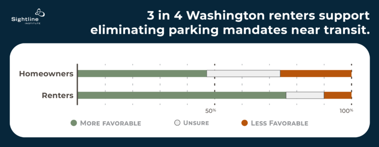 Chart showing support among Homeowners and Renters, with 3/4 renters supporting eliminating parking mandates near transit.