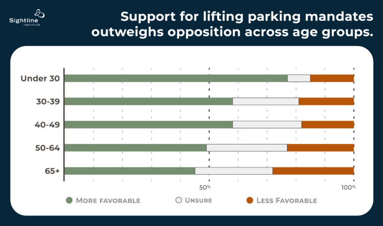 Chart showing support for eliminating parking mandates across age groups, with a trend showing younger audiences (30 and under) being most supportive.