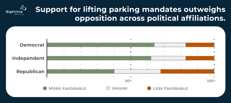 Chart showing support by political affiliation. Even among Republicans, the lowest supporter of those polled, lifting parking mandates is still more favorable than not.