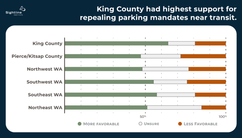 Chart showing support for lifting parking mandates by major Washington counties, with King County (the most populous county in Washington) showing the most support