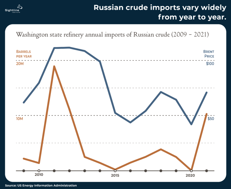 Chart showing Washington state's refinery annual imports of Russian crude, from 2009 - 2021