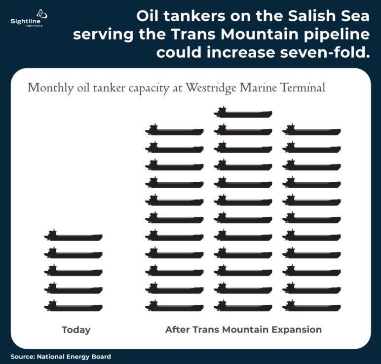 Illustration titled "Trans Mountain Expansion could lead to a 7-fold increase in oil tankers on the Salish Sea." Visual of 5 tankers today, versus 35 takers after the expansion