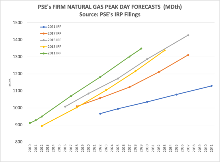 Graph titled "PSE's firm natural gas peak day forecasts