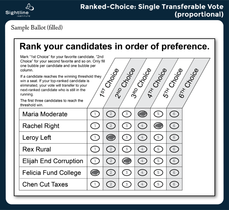A sample ballot for a multi-winner ranked choice election. The ballot contains instructions for the voter and a grid with 7 candidates and 6 possible rankings. The voter has bubbled in rankings for 5 candidates.