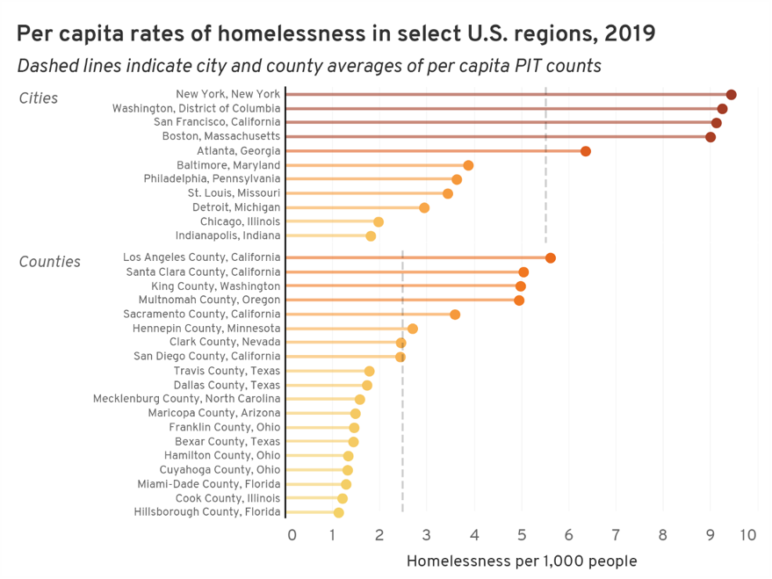 Graph titled "per capita rates of homelessness in select US regions, 2019" that shows rates of homelessness compared to a grey, dotted line that represents an "average" rate.