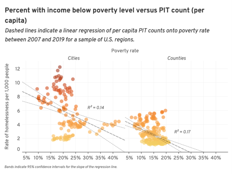 Dot graph representing percentages of homelessness in relationship with income below poverty level, with two distinct regions on the graph for cities and counties
