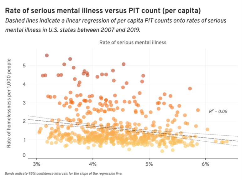 Dot graph representing rate of serious mental illness and unhoused people