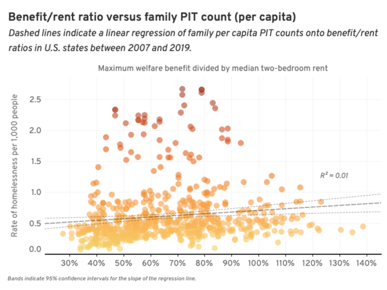 Graph titled "Benefit/rent ratio versus family PIT count (per capita) with dots representing unhoused population and benefits