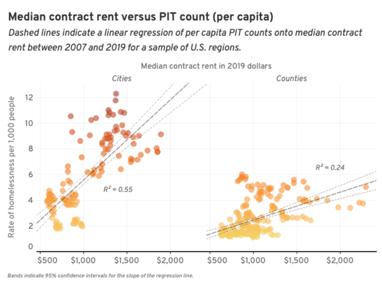 Dot charts showing the cities and counties rate of PIT, as compared to the median contract rent of each region.
