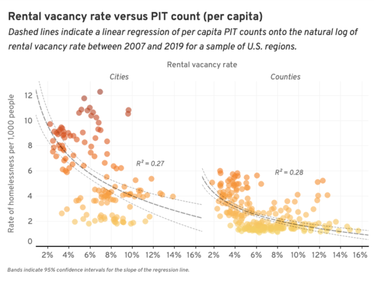 Dot charts comparing the rental vacancy rate vs PIT count for cities (left) and counties (right)