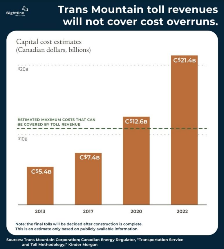 Bar graph titled "Trans Mountain toll revenues will not cover cost overruns. A dashed green line near the middle of the graph shows the estimated maximum costs that can be covered by the toll revenue, which has been surpassed since 2020, and covers roughly only half of costs of 2022