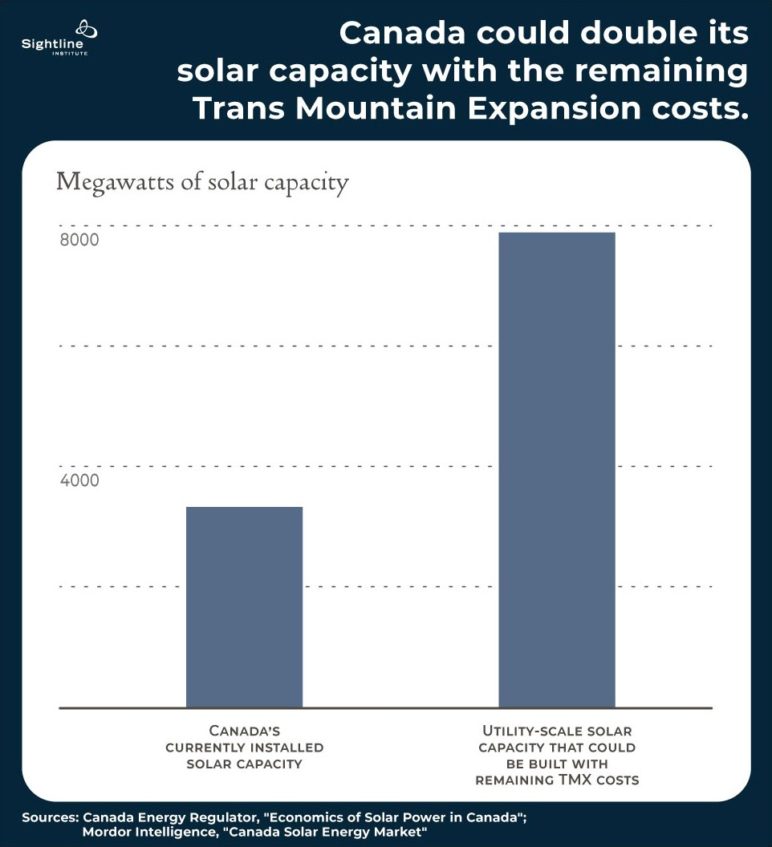 Bar graph titled Canada could double its solar capacity with the remaining Trans Mountain Expansion costs. 