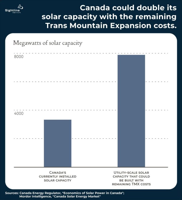 Bar graph titled Canada could double its solar capacity with the remaining Trans Mountain Expansion costs.