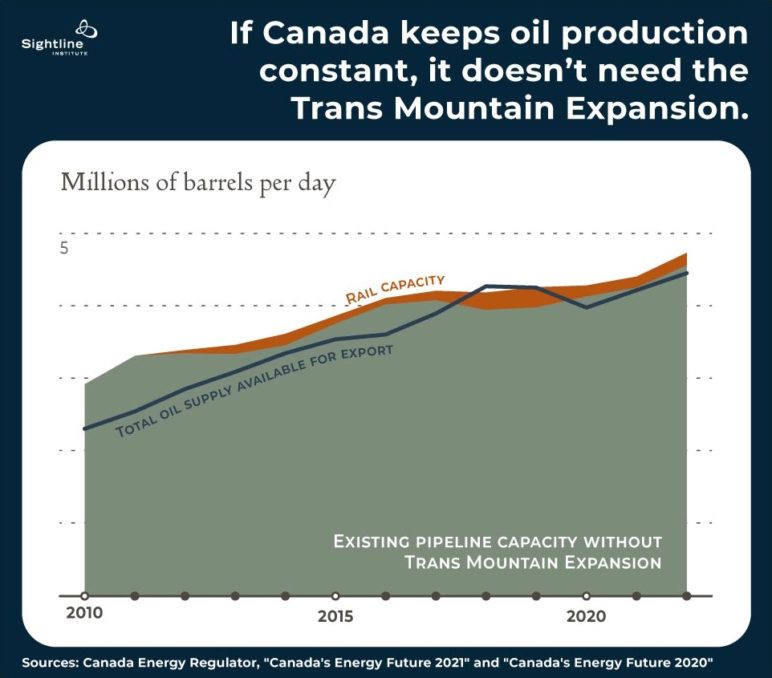 Graph titled "If Canada keeps oil production constant, it doesn't need the Trans Mountain Expansion." A line graph can be seen looking at production values of oil barrels in Canada staying on a consistent trajectory.