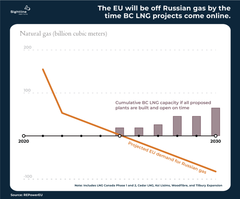 Chart titled "The EU will be off Russian gas by the time BC LNG projects come online" showing how proposals with LNGs don't align with reality and timelines.