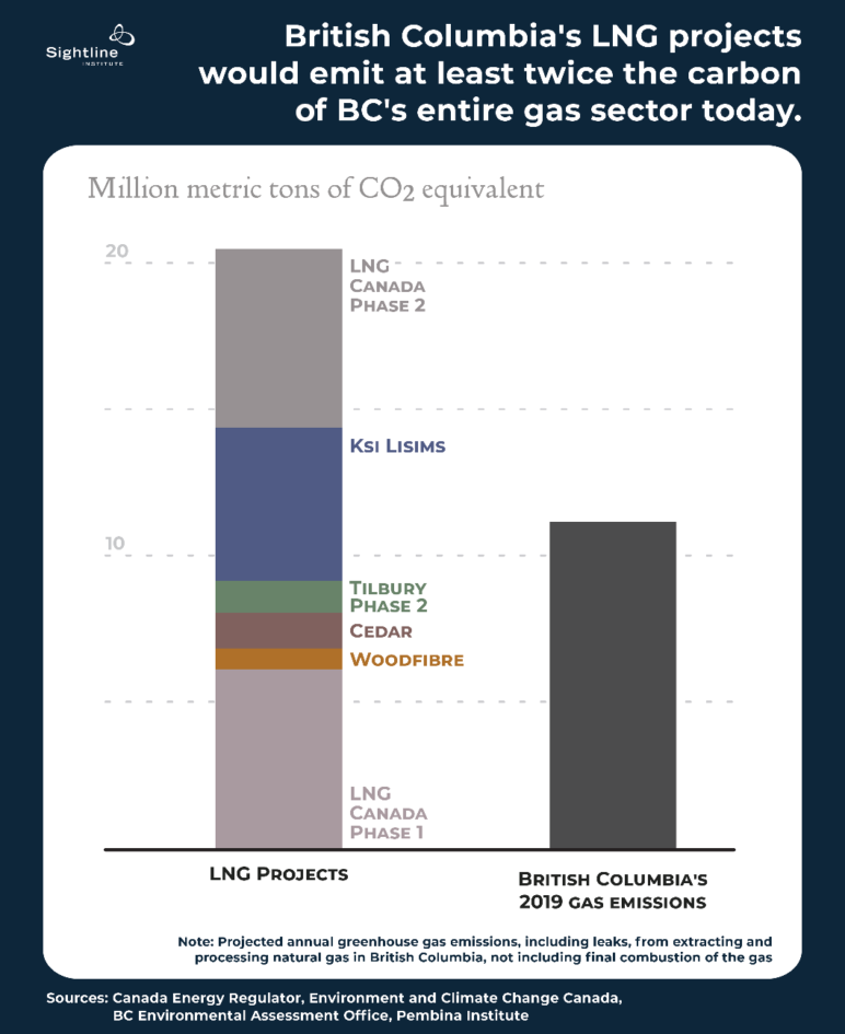 Graph titled "British Columbia's LNG projects would emit twice the carbon as BC's entire gas sector today, with a bar graph displaying the estimated amounts for comparison