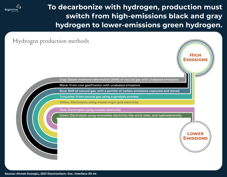 Chart showing the process needed to decarbonize hydrogen from high emissions to low emissions