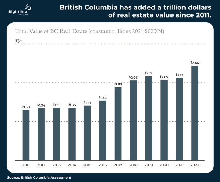 Chart titled "British Columbia has added a trillion dollars of real estate value since 2011"