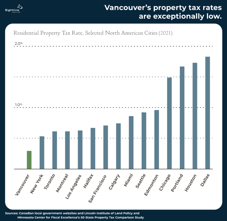 Graph titled "Vancouver's property tax rates are exceptionally low."
