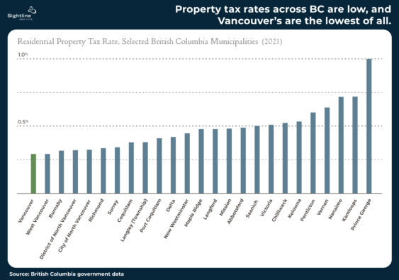 How Low Taxes Lead to High Home Prices in Vancouver, BC | Sightline ...