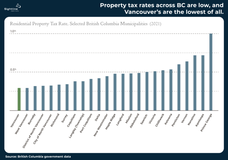 Chart titled "Property tax rates across BC are low, and Vancouver's are the lowest of all."