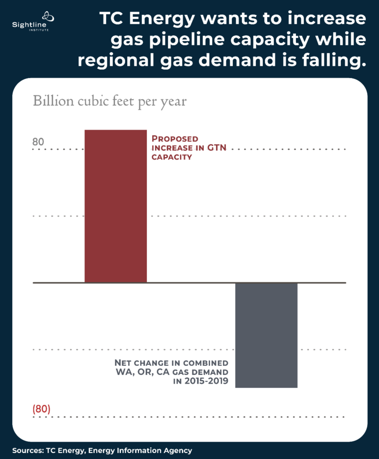 Graph showing a decrease in energy demand in the region, contrary to claims from the fossil fuel industry