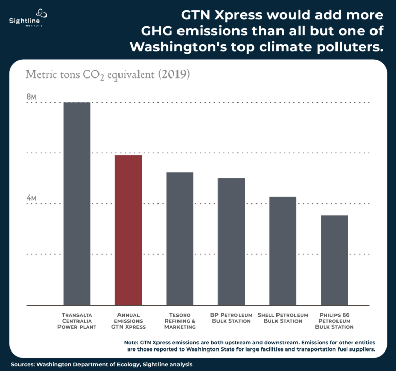 Chart showing how the GTX would be second only to the Transalta Powerplant in Centralia in emissions