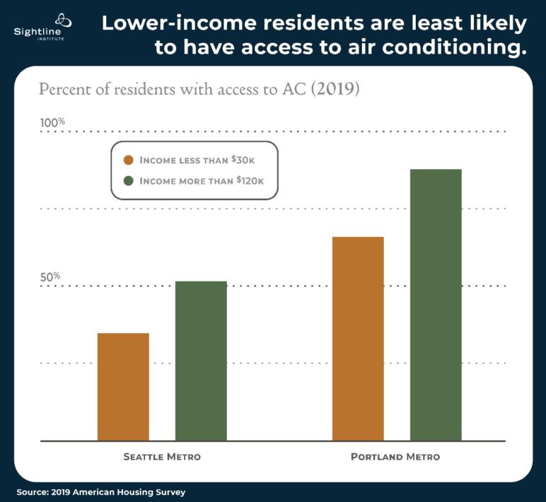 Chart showing (and titled) lower-income residents are least likely to have access to air conditioning