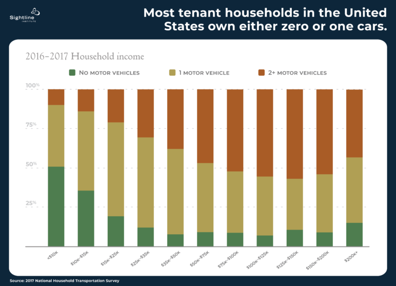 bar chart showing that 50% of tenants with annual incomes under $15,000 own no car, and that in nearly every income category, most tenant households own either zero or one car