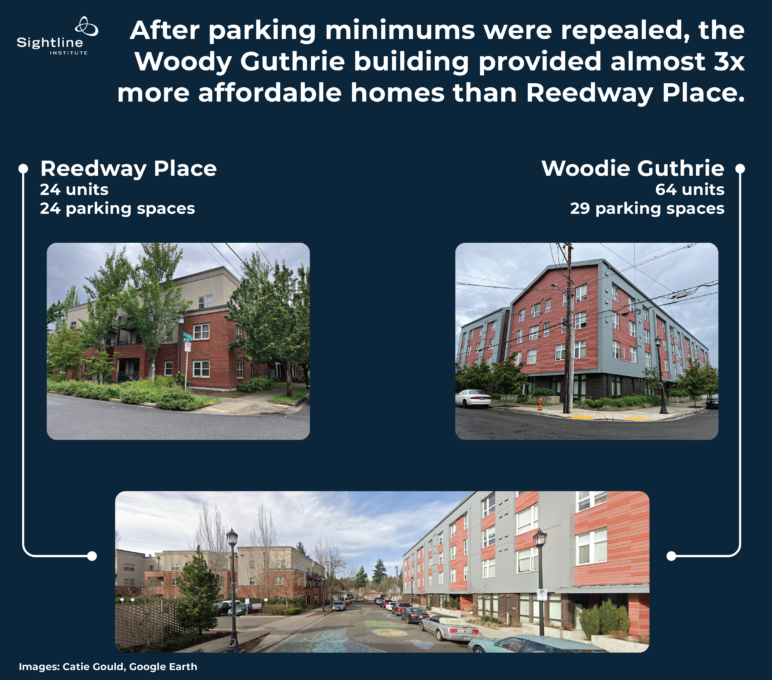 Photos of two affordable apartment buildings across the street from each other. Text: "After parking minimums were repealed, the Woody Guthrie building provided almost 3x more affordable homes than Reedway Place."