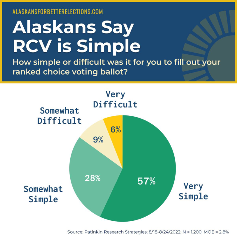 Graphic showing Alaskans polled saying ranked choice voting is simple