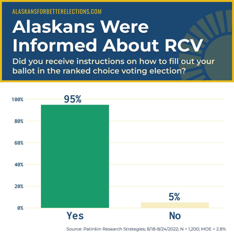 Graphic showing Alaskans were very informed about ranked choice voting