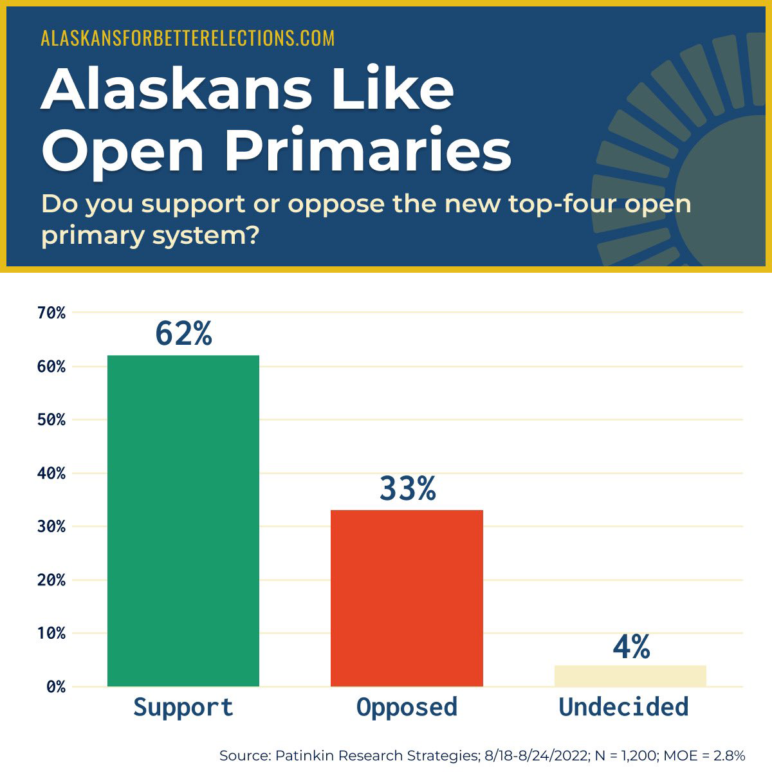 Graphic showing Alaskans liked Open Primaries