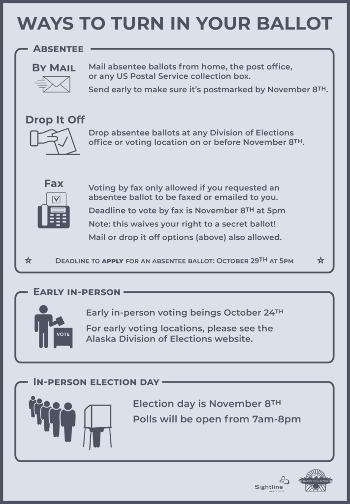 Graphic showing different ways to turn in your ballot in Alaska