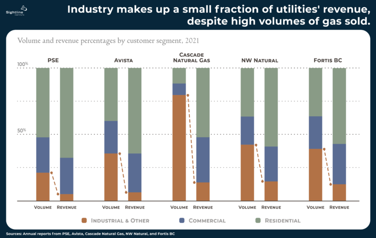 Chart showing the small amount of revenue industry makes for utilities