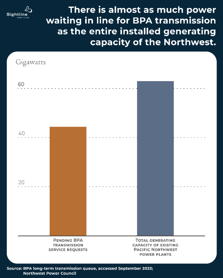 Chart displaying how there is almost as much power waiting in line for transmission as the entre installed generating capacity in the Northwest.