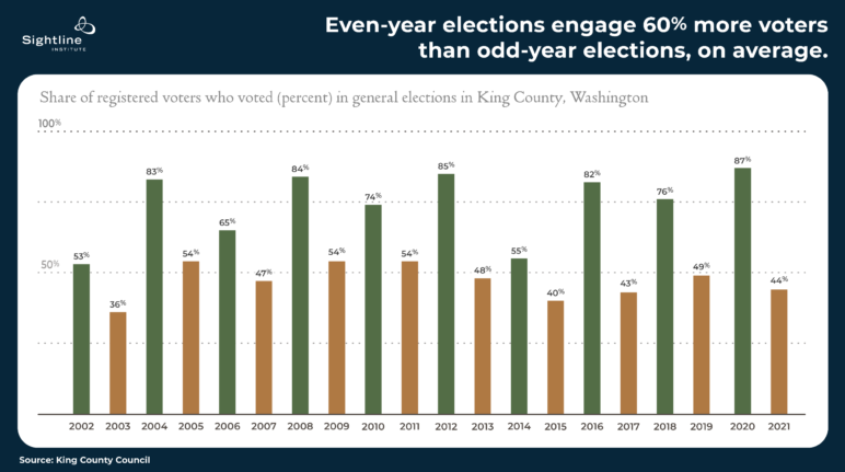 Chart showing how even year elections are more engaging than odd year elections