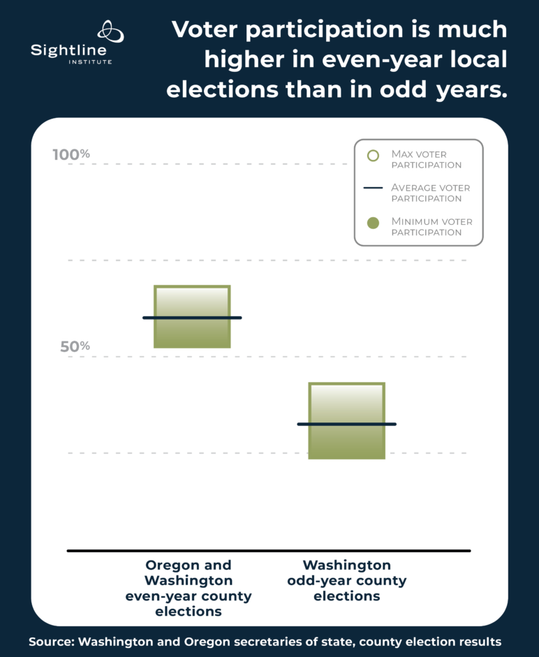 Chart showing how local elections also show even year elections have better turnout than odd year elections