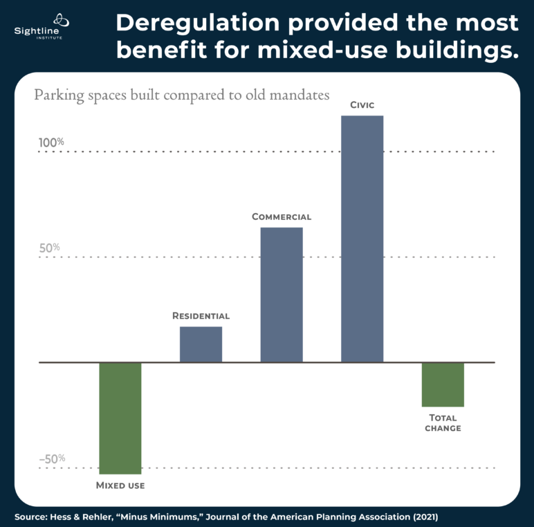 Graph showing where deregulation has provided most benefits (mixed-use buildings being the biggest beneficiary)