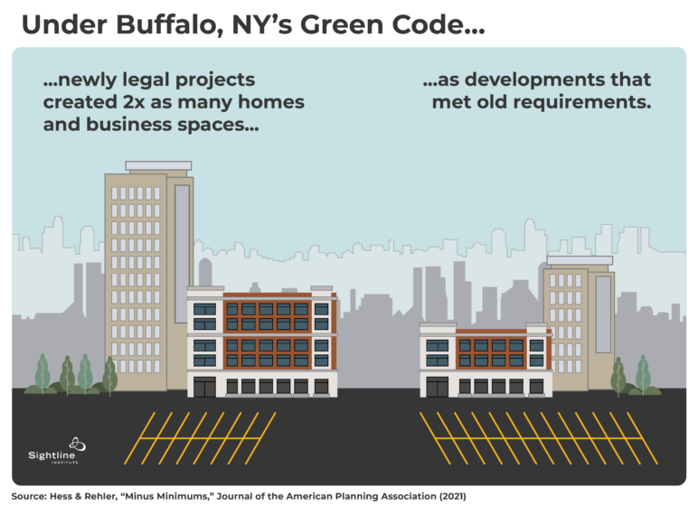 Illustration showing different changes in how parking requirements changes buildings.