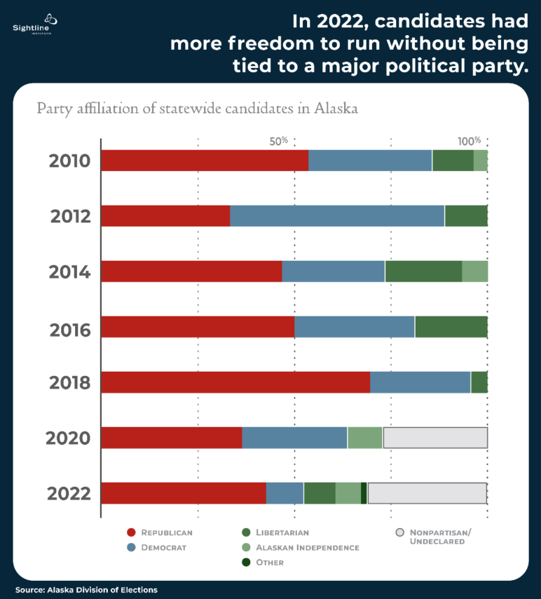 Graph showing how candidates in 2022 were more free to run without big party backings