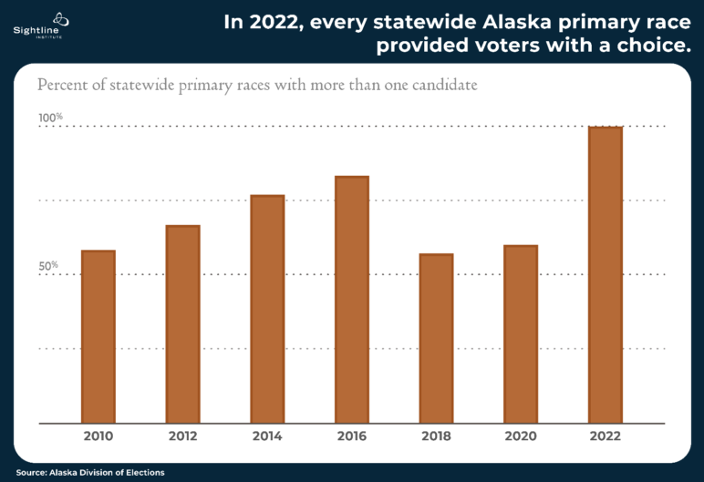 Graph showing how in 2022, statewide Alaska primacy races gave voters more choices